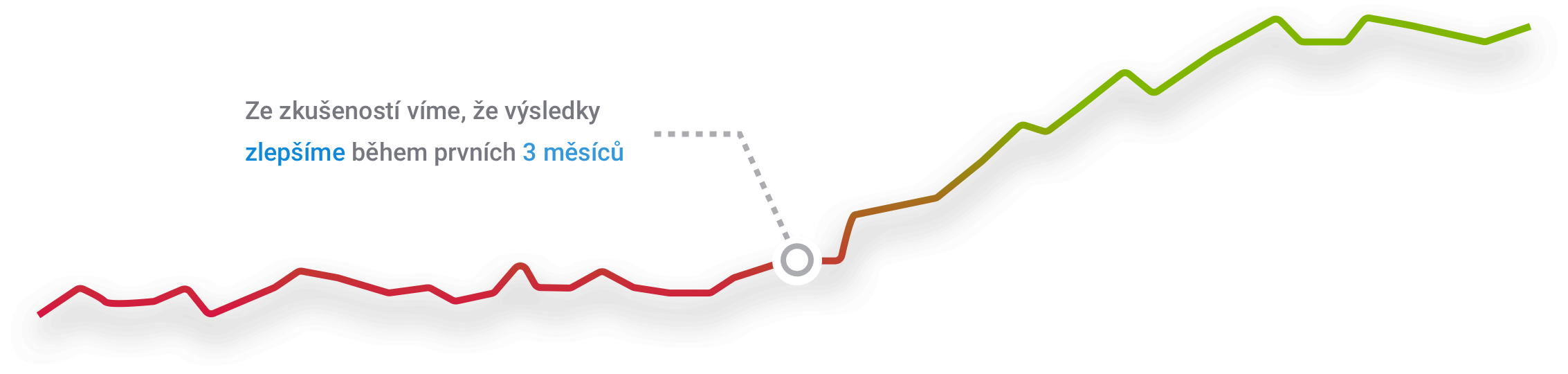 Ze zkušeností víme, že výsledky zlepšíme během prvních 3 měsíců